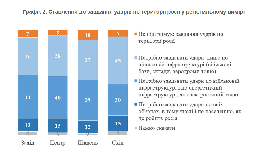 90% українців підтримують удари по Росії