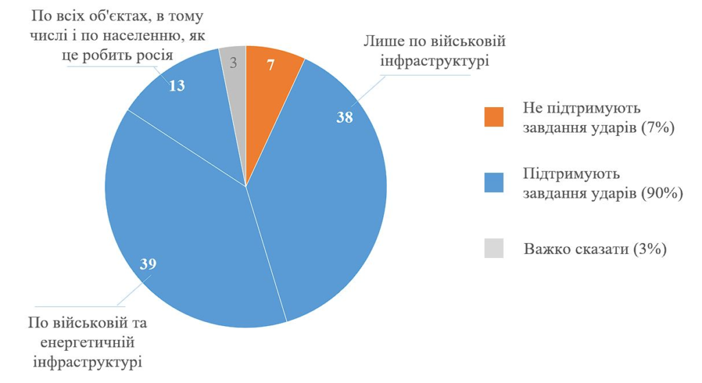 90% українців підтримують удари по Росії