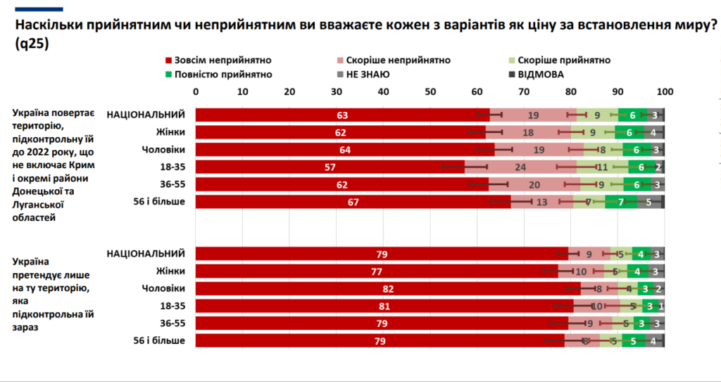 Опитування КМІС про ціну миру в Україні