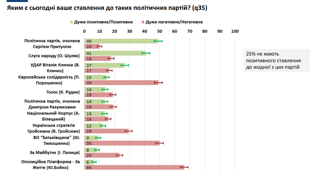 Ставлення українців до партій в січні 2023 року