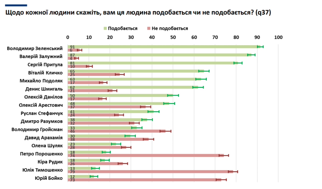 Які політики подобаються українцям