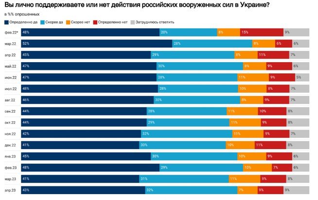 Соціологічне опитування у РФ протягом квітня 2023 року
