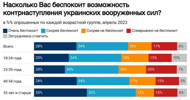 Соціологічне опитування в Росії протягом квітня 2023 року