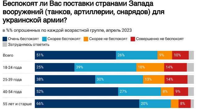 Соціологічне опитування у Росії протягом квітня 2023 року стосовно війни в Україні