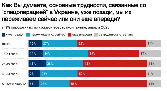 Соцопитування у РФ стосовно вторгнення в Україну