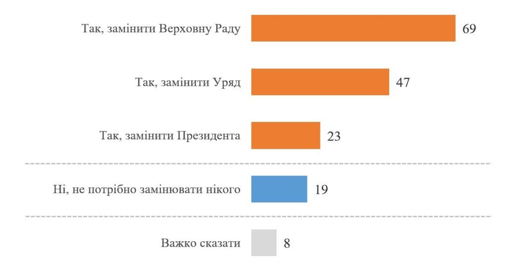 73% українців хотіли б змінити владу
