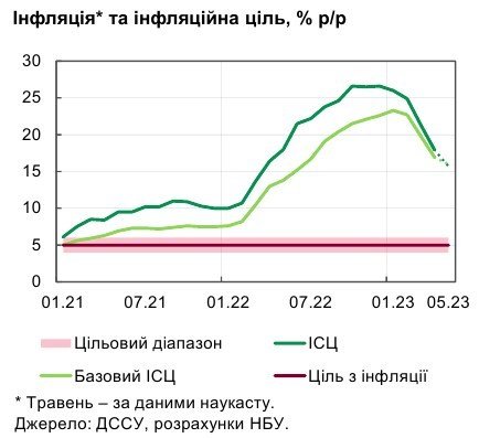 Інфляція та інфляційна ціль за травень 2023 року