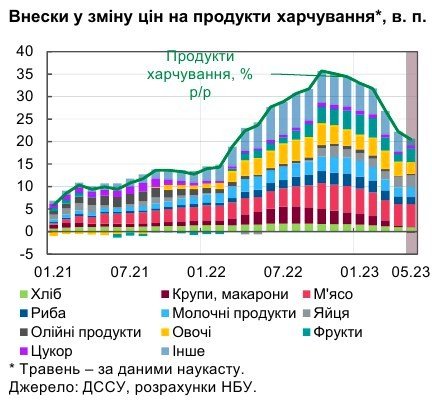 Внески у зміну цін на продукти харчування у травні 2023 року