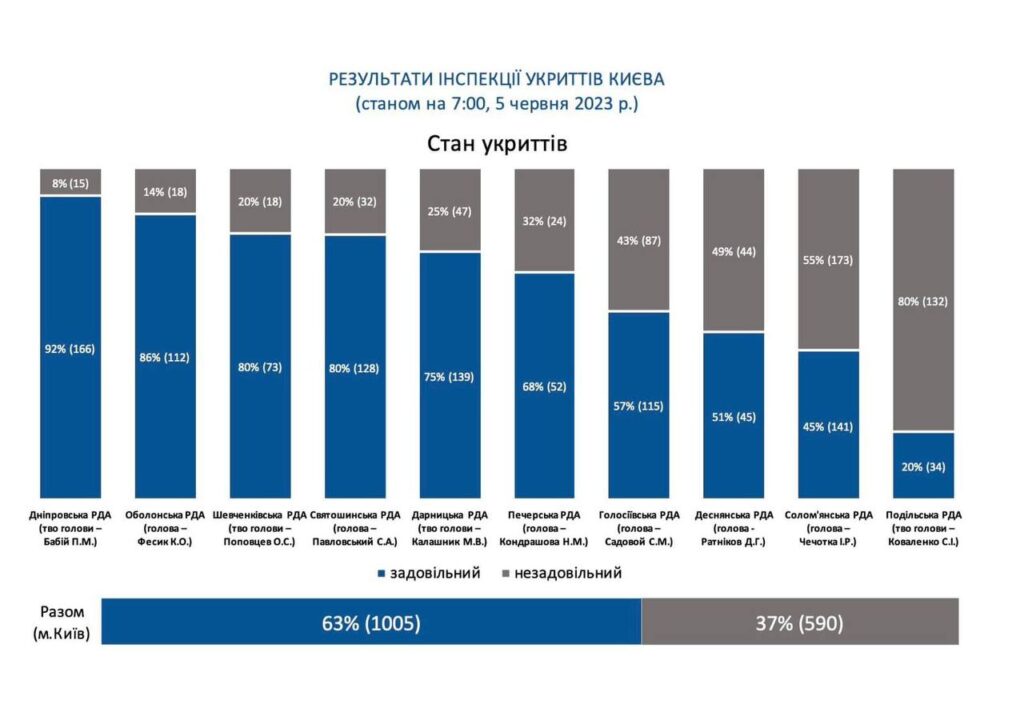 Стан укриттів у Києві