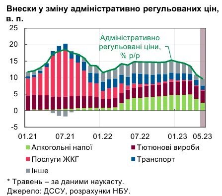 Внески у зміну адміністративно регульованих цін у травні 2023 року