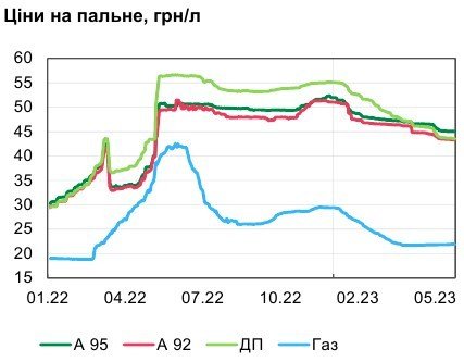 Ціни на пальне у травні 2023 року