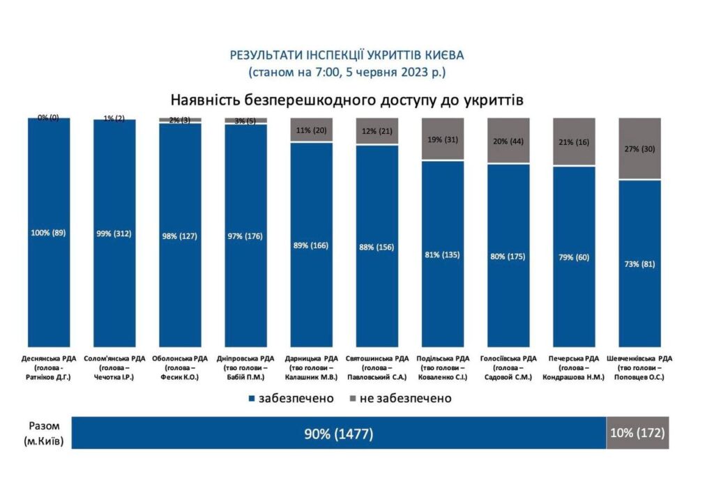 Наявність доступу до укриттів у Києві