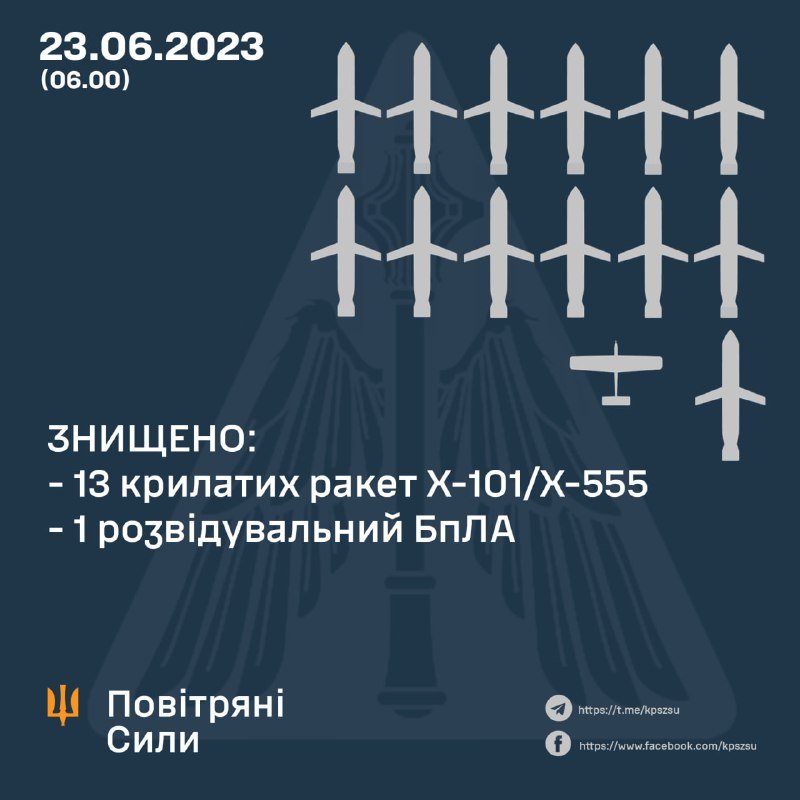 Статистика Повітряних сил ЗСУ станом на 23 червня 2023 року