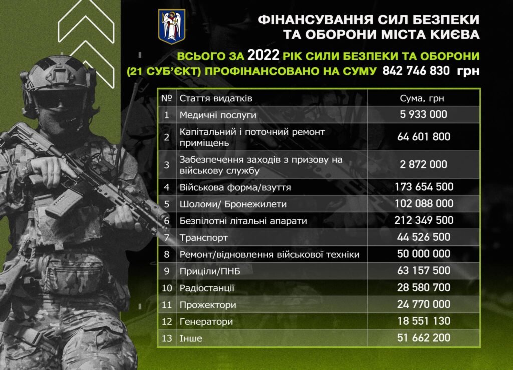 Фінансування сил безпеки та оборони Києва за 2022 рік