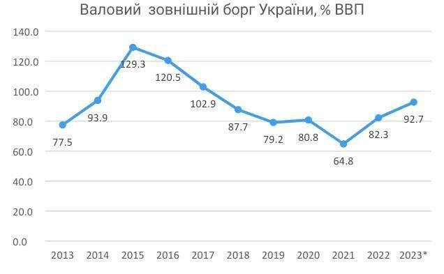 Валовий зовнішній борг України станом на перший квартал 2023 року