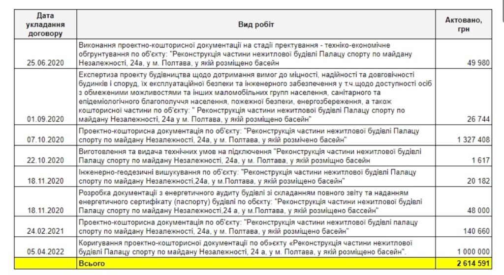 Документація на ремонт басейну “Спартак” на Полтавщині