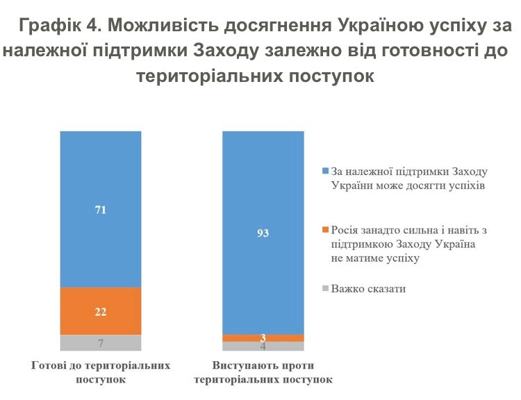 Більшість українців проти жодних територіальних поступків в обмін на мир 4