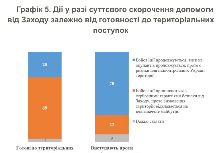 Більшість українців проти жодних територіальних поступків в обмін на мир 5