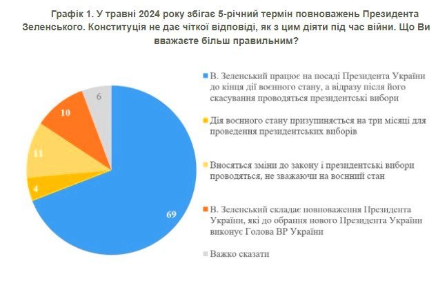 Більшість українців вважають, що Зеленський має працювати президентом до кінця воєнного стану 1