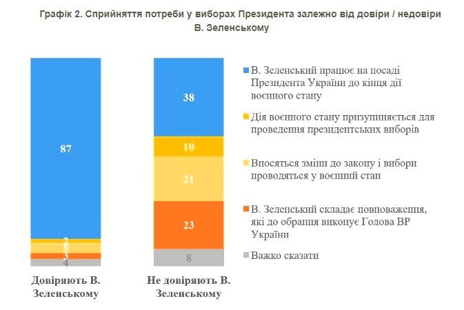 Більшість українців вважають, що Зеленський має працювати президентом до кінця воєнного стану 2