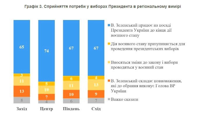 Більшість українців вважають, що Зеленський має працювати президентом до кінця воєнного стану 3