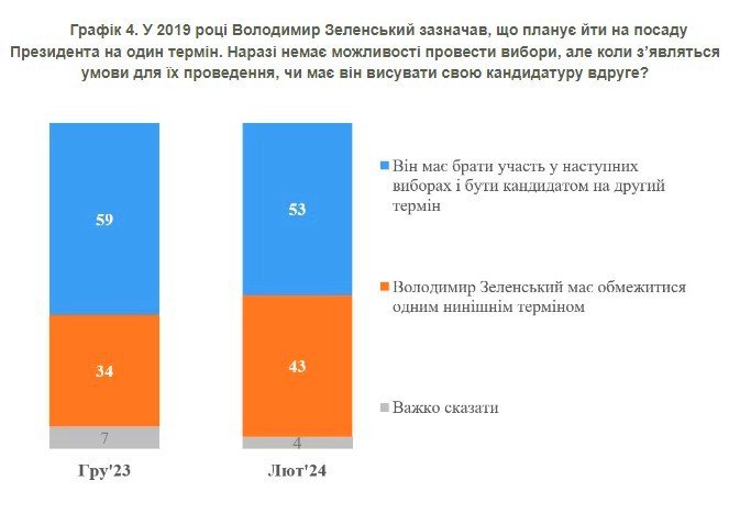 Більшість українців вважають, що Зеленський має працювати президентом до кінця воєнного стану 4