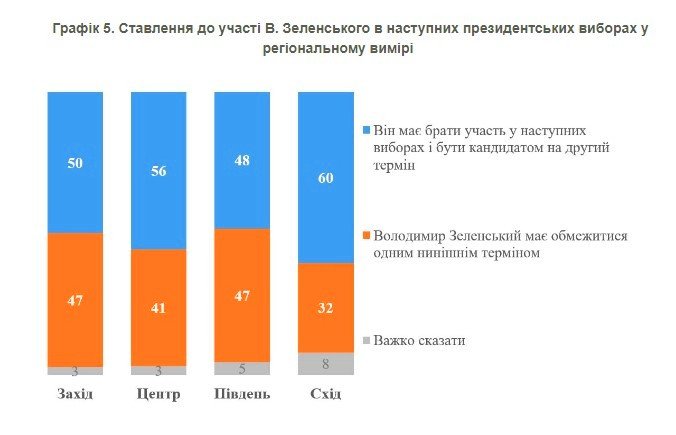 Більшість українців вважають, що Зеленський має працювати президентом до кінця воєнного стану 5