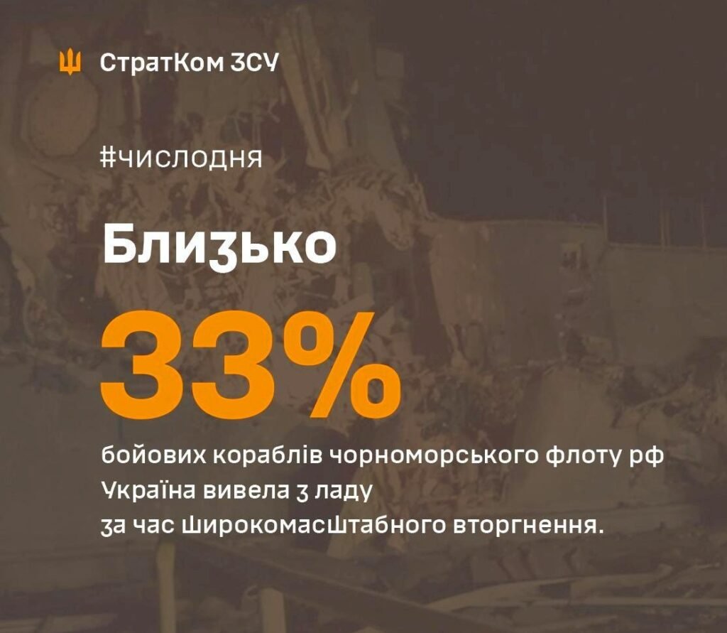 Україна вивела з ладу майже 33% бойових кораблів чорноморського флоту РФ