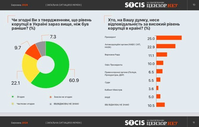 Переважна більшість українці вважають, що саме президент Володимир Зеленський є відповідальним за високий рівень корупції у країні