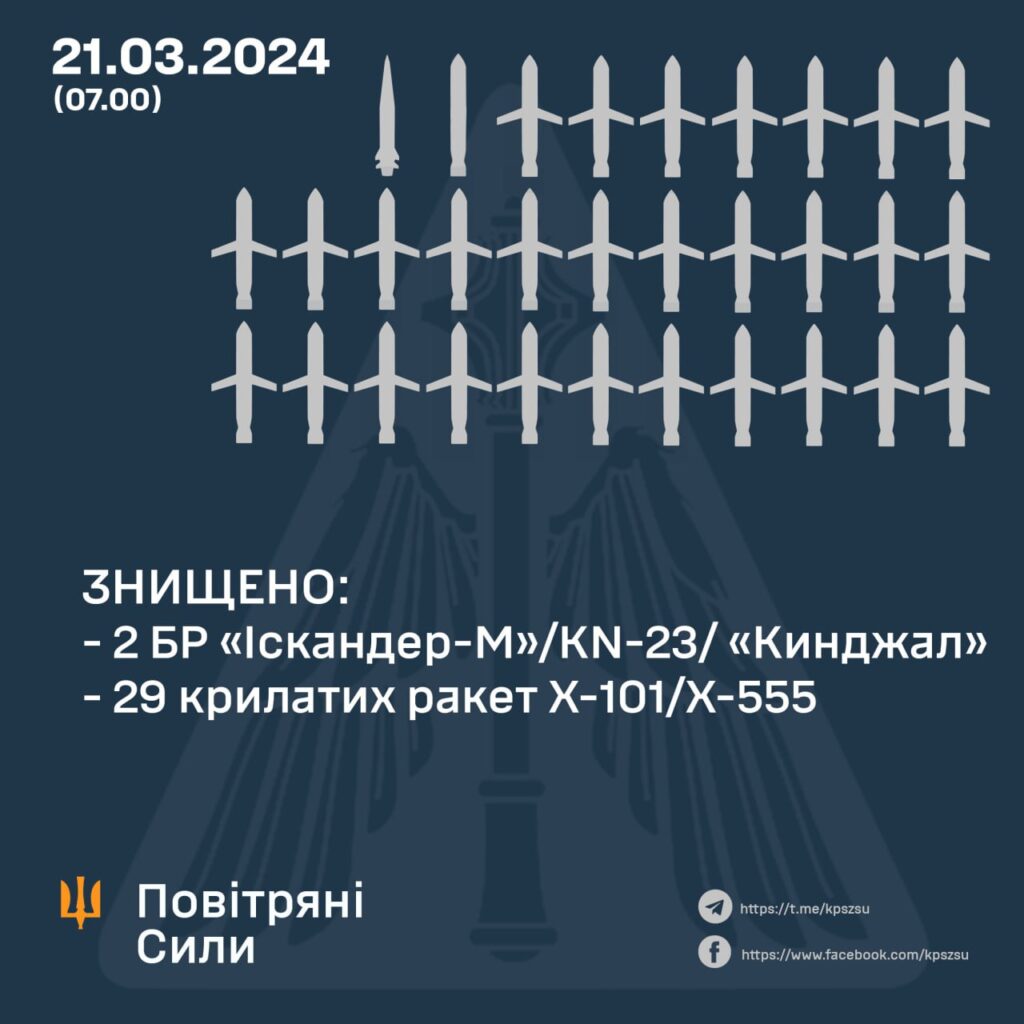 У ніч на 21 березня противник атакував Україну балістичними та крилатими ракетами