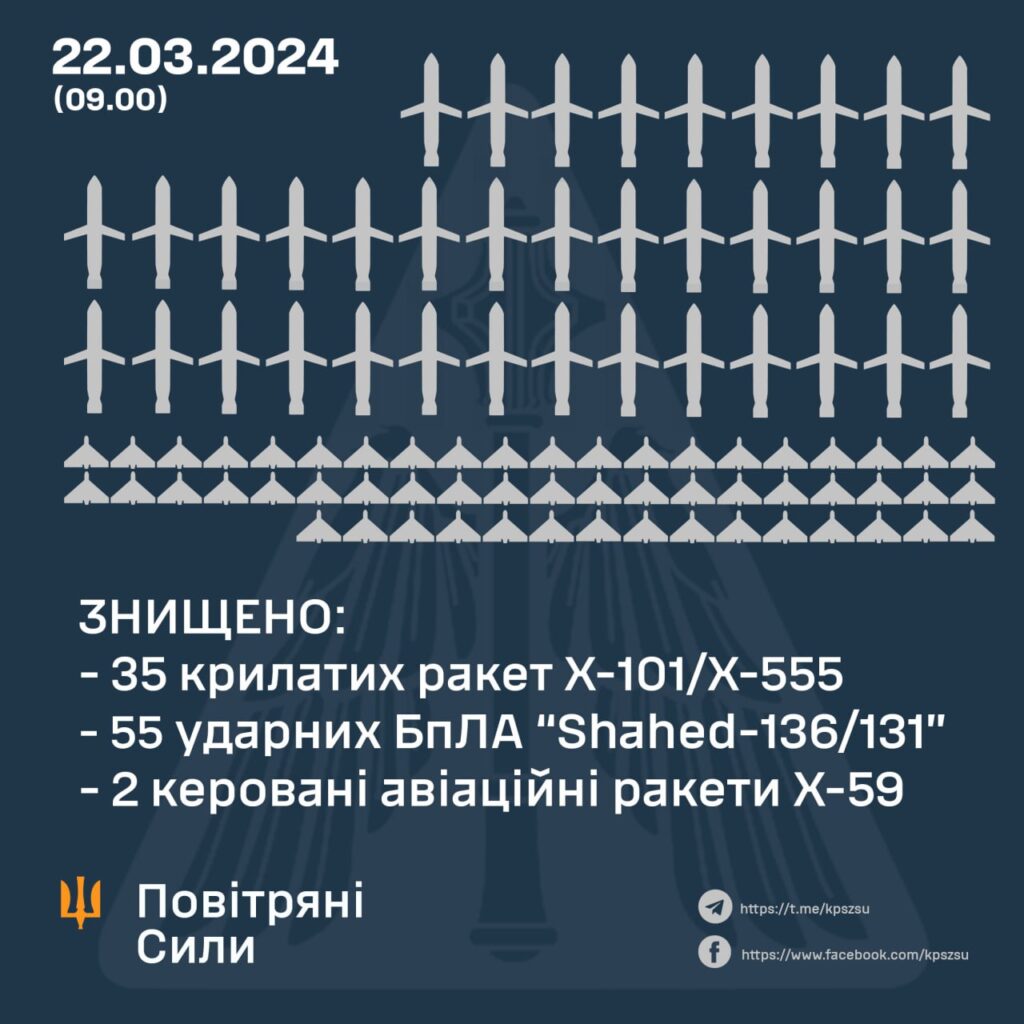22 березня 2024 року РФ атакувала Україну