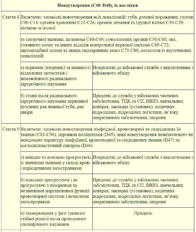 У Міністерстві оборони України опублікували наказ зі списком захворювань, за якими визначається придатність до військової служби 1