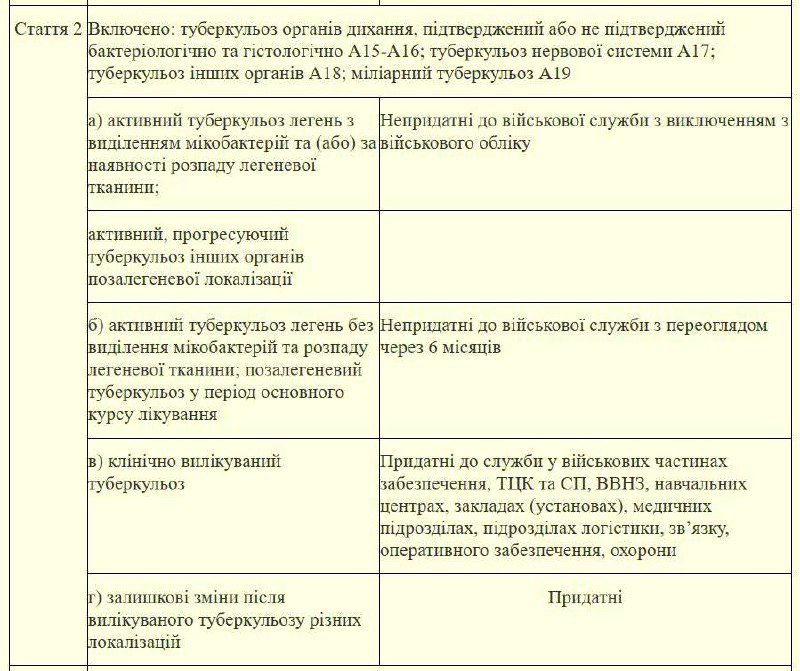 У Міністерстві оборони України опублікували наказ зі списком захворювань, за якими визначається придатність до військової служби 2