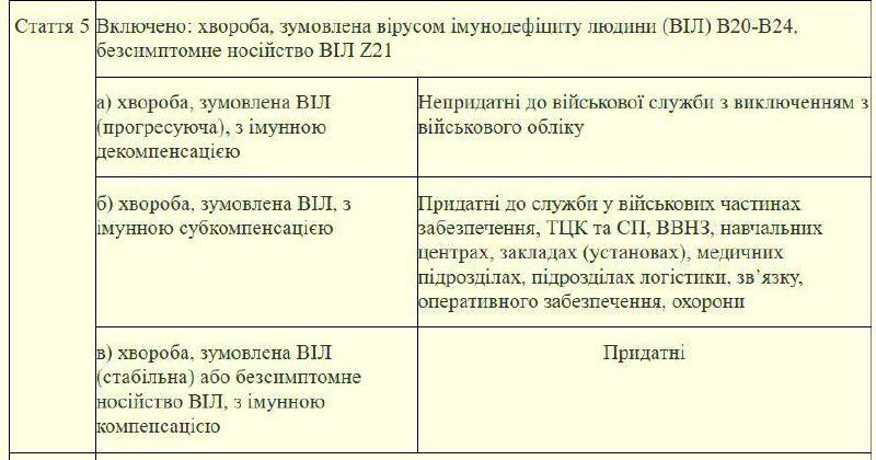 У Міністерстві оборони України опублікували наказ зі списком захворювань, за якими визначається придатність до військової служби 3