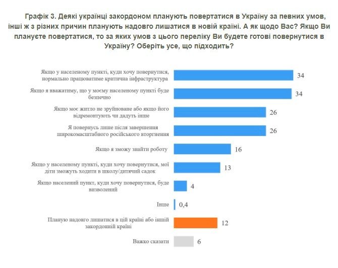Половина українських біженців не хочуть повертатися додому після війни 3