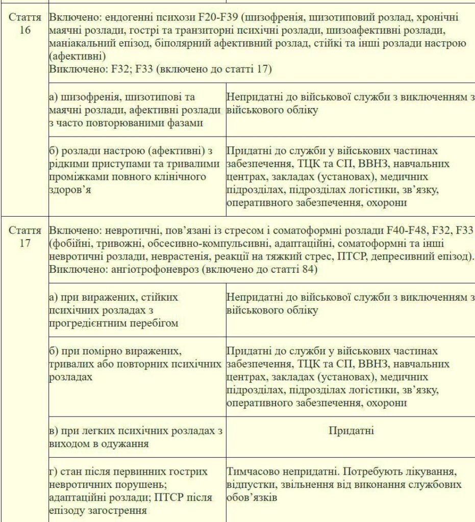 У Міністерстві оборони України опублікували наказ зі списком захворювань, за якими визначається придатність до військової служби 6