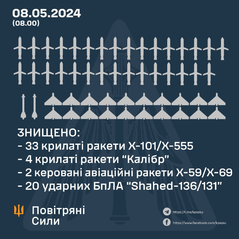 Дані ППО станом на 08.05.2024