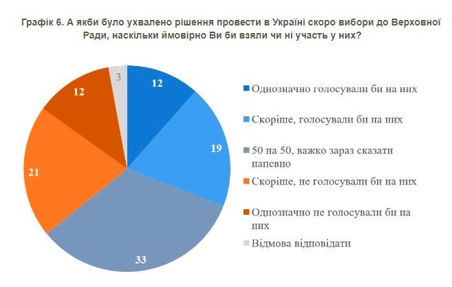 Лише 30% українських біженців у Польщі, Німеччині та Чехії готові голосувати на виборах Верховної Ради