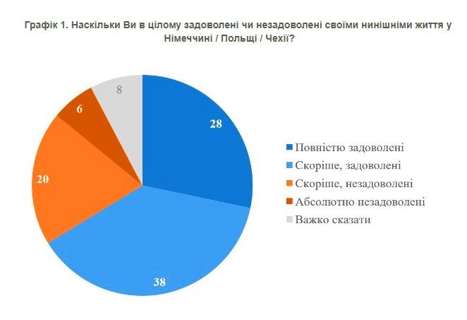 Половина українських біженців не хочуть повертатися додому після війни 1