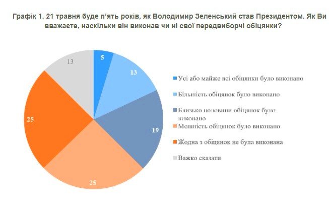 Половина українців вважають, що Зеленський не виконав більшість обіцянок 1