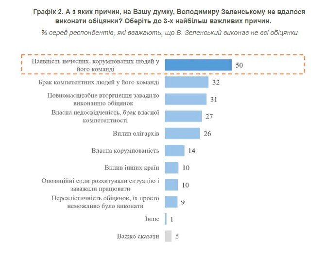 Половина українців вважають, що Зеленський не виконав більшість обіцянок 2