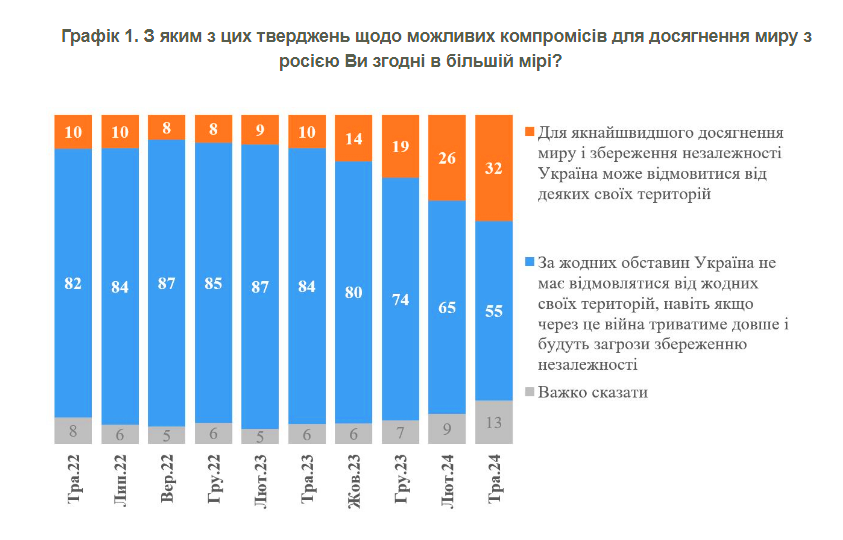 Більшість українців виступають проти територіальних поступок РФ