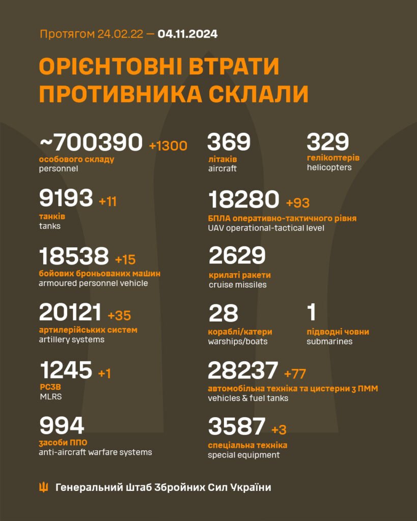 Втрати російської армії в Україні сягнули 700 тис. осіб, фото-1